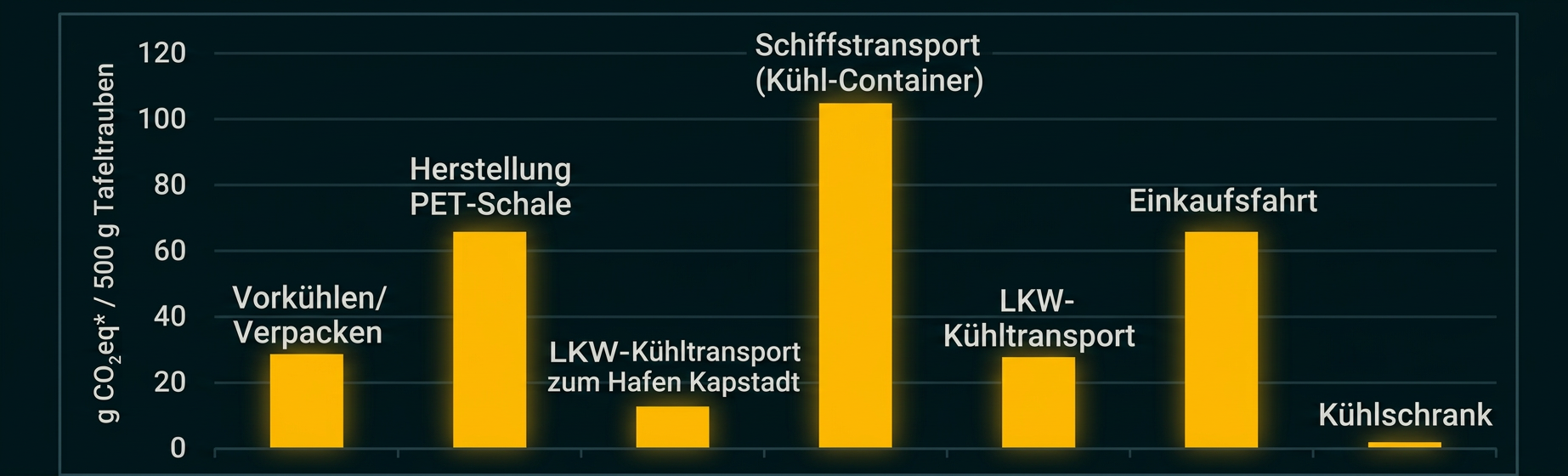 Balkendiagramm zu CO₂e-Emissionen beim Schiffstransport von Kühlcontainern.